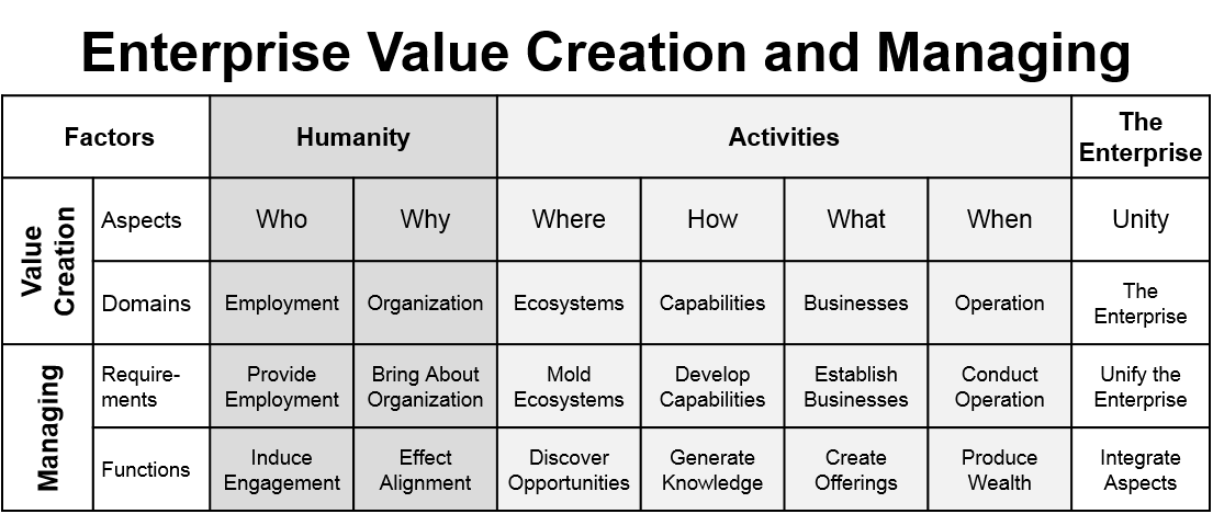 Enterprise Value Creation